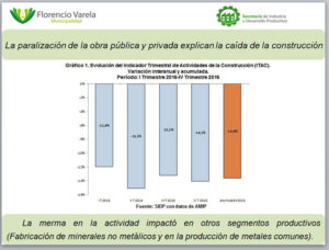 Los principales indicadores económicos de Varela en declive 1