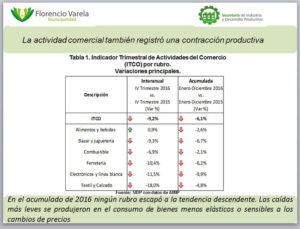 Los principales indicadores económicos de Varela en declive 2